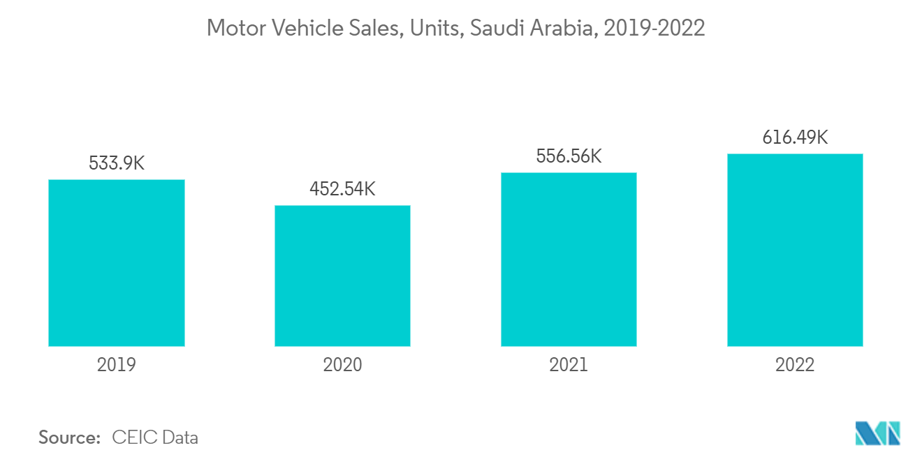 MEA Lithium Market: Motor Vehicle Sales, Units, Saudi Arabia, 2019-2022
