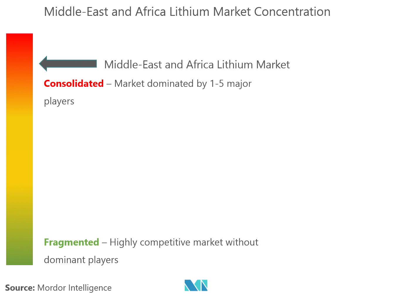 Market Concentration - Middle-East and Africa Lithium Market.png