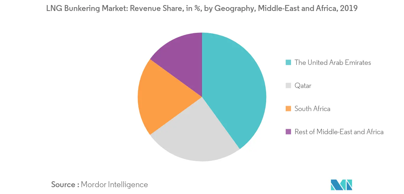 Middle-East and Africa LNG Bunkering Market Share in %, by Region, 2019