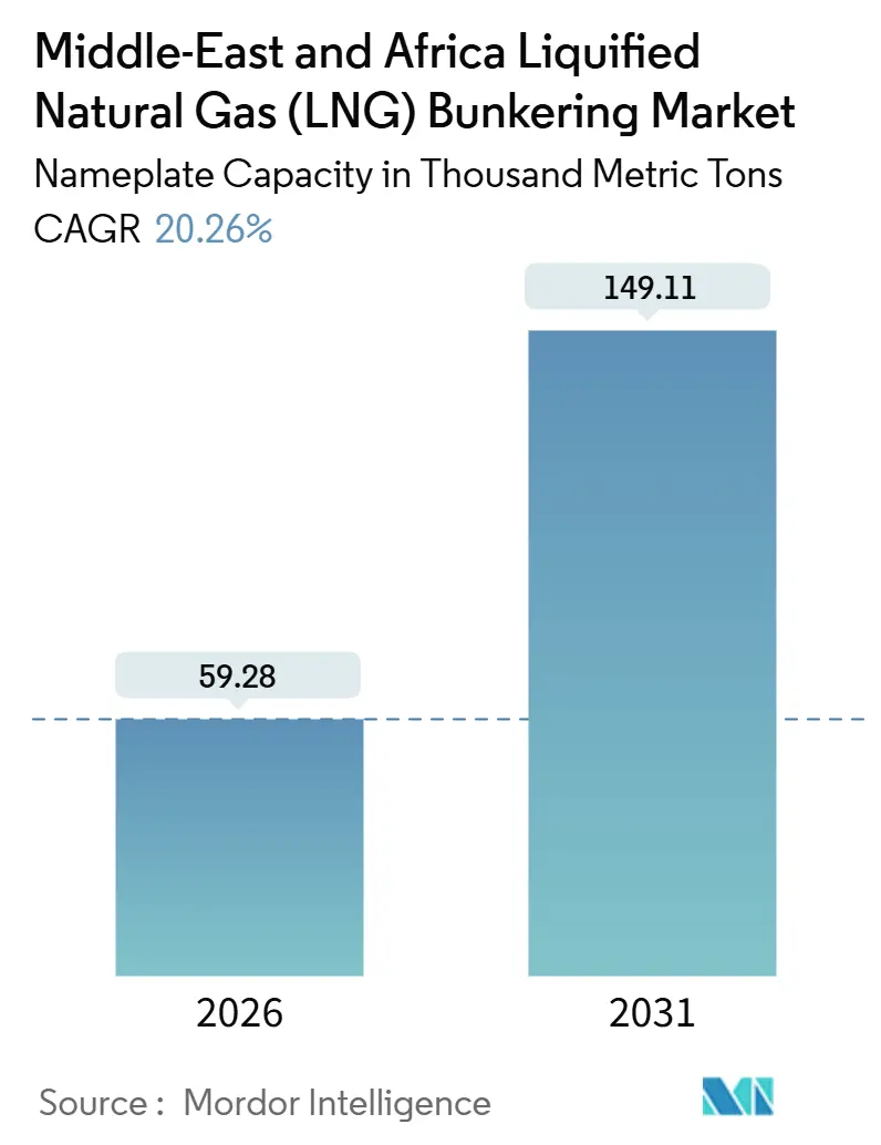 Mercato del bunkeraggio di gas naturale liquefatto (GNL) in Medio Oriente e Africa (2026-2031)