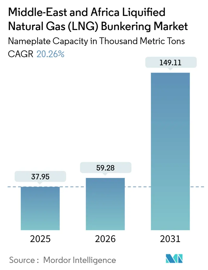Middle-East And Africa Liquified Natural Gas (LNG) Bunkering Market (2026 - 2031)