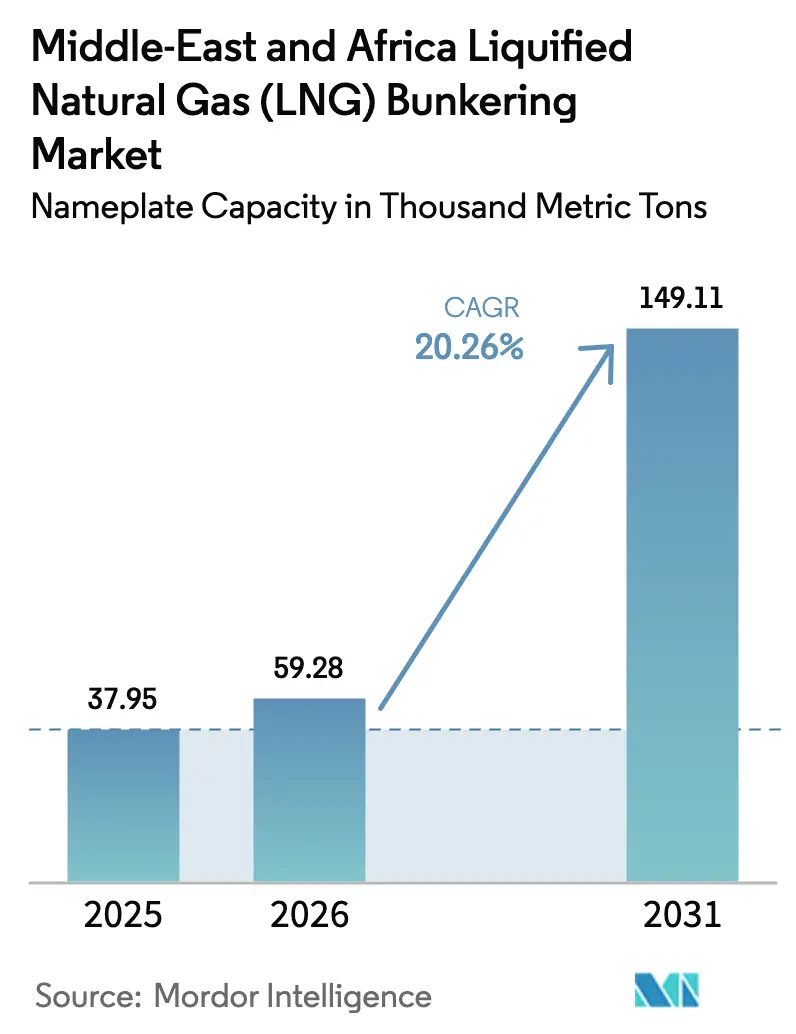 Middle-East And Africa Liquified Natural Gas (LNG) Bunkering Market (2026 - 2031)