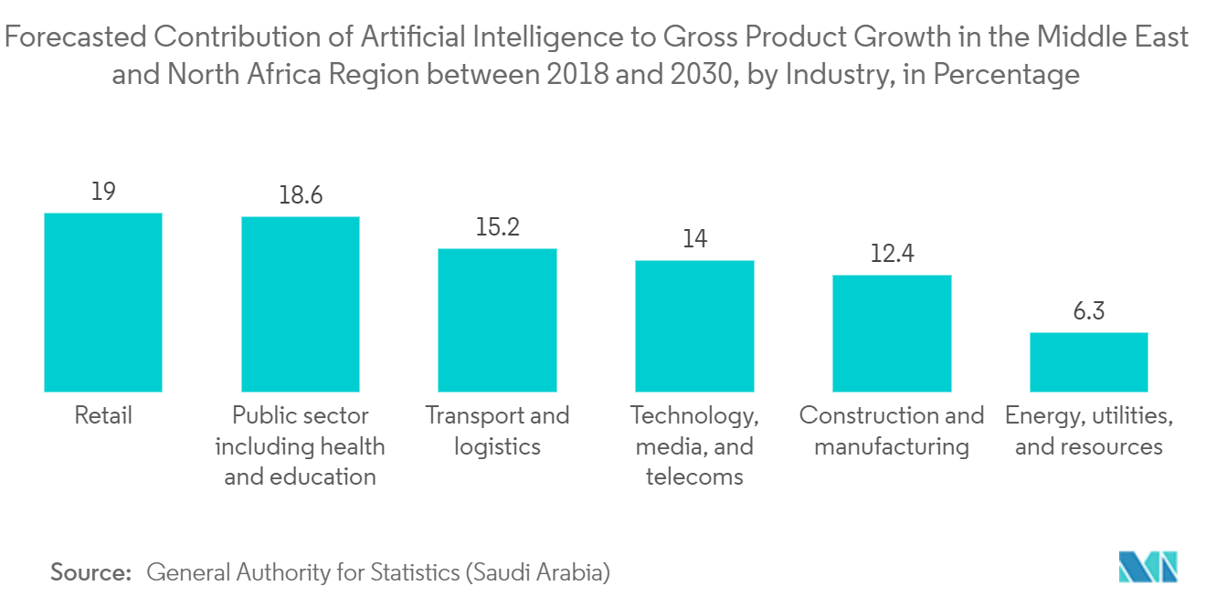 Mercado de análisis de ubicación de Oriente Medio y África contribución prevista de la inteligencia artificial al crecimiento del producto bruto en la región de Oriente Medio y África del Norte entre 2018 y 2030, por industria, en porcentaje