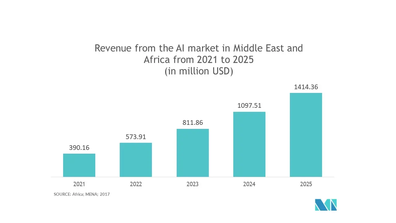middle east and africa location analytics market trends	
