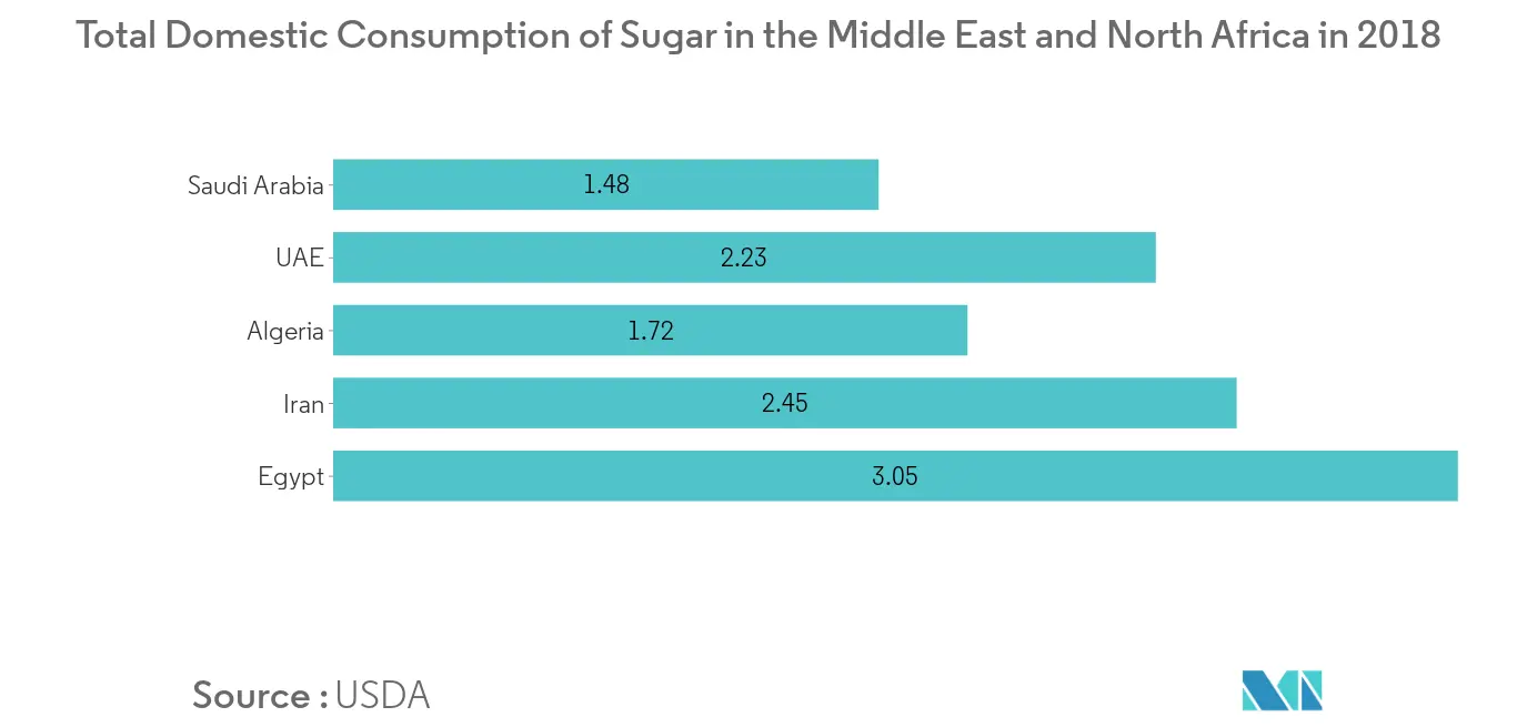 Tendance du marché des édulcorants faibles en calories au Moyen-Orient et en Afrique 1