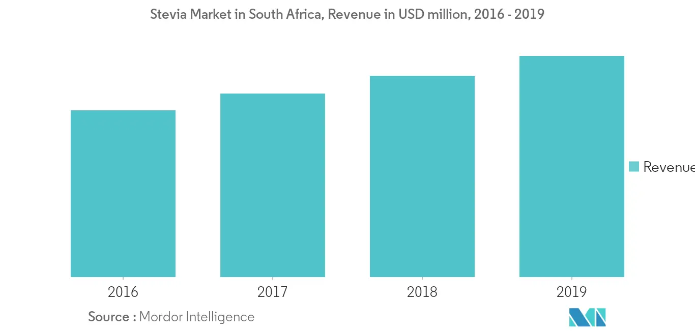 Middle East & Africa Low Calorie Sweetener Market Trend 2