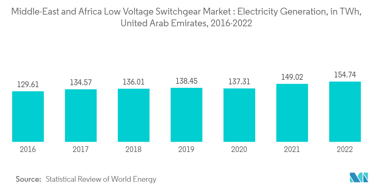 Middle-East And Africa Low Voltage Switchgear Market: Middle-East and Africa Low Voltage Switchgear Market : Electricity Generation, in TWh, United Arab Emirates, 2016-2021
