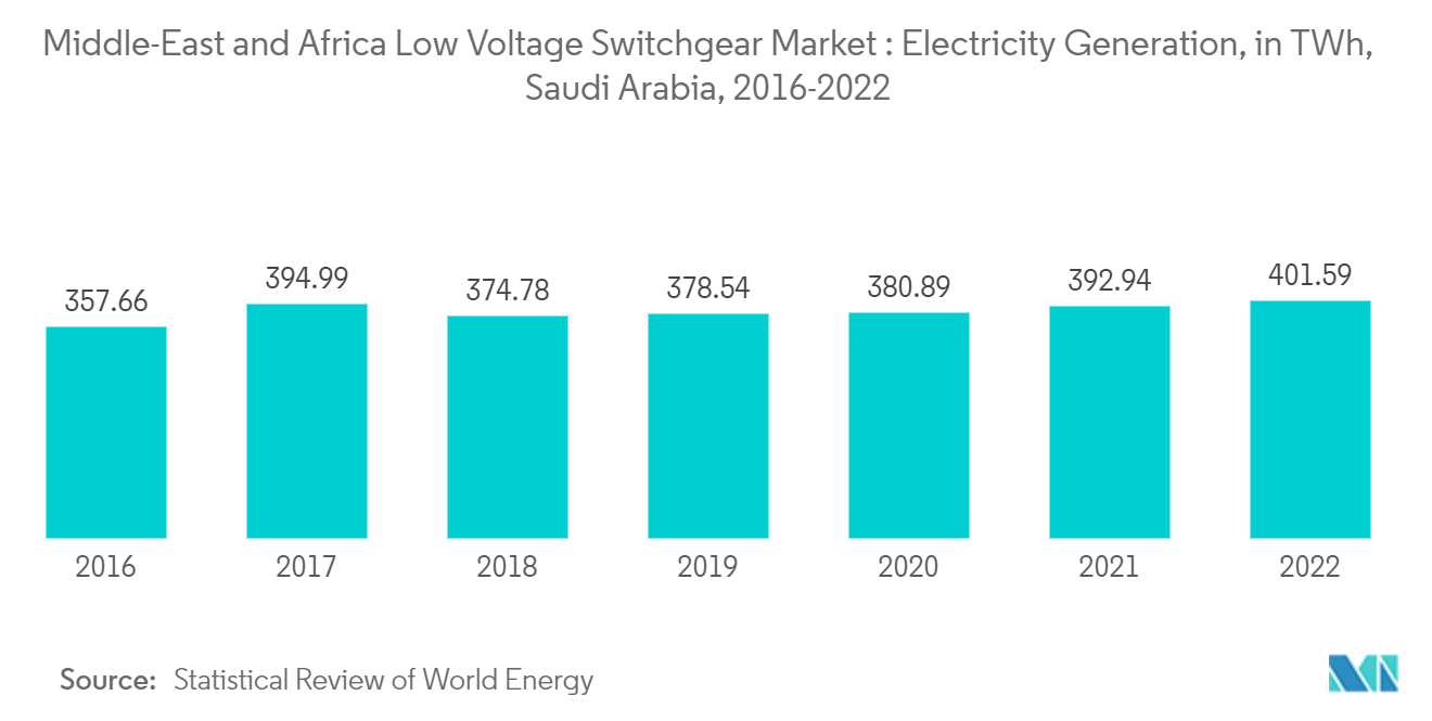 Middle-East And Africa Low Voltage Switchgear Market: Middle-East and Africa Low Voltage Switchgear Market : Electricity Generation, in TWh, Saudi Arabia, 2016-2021