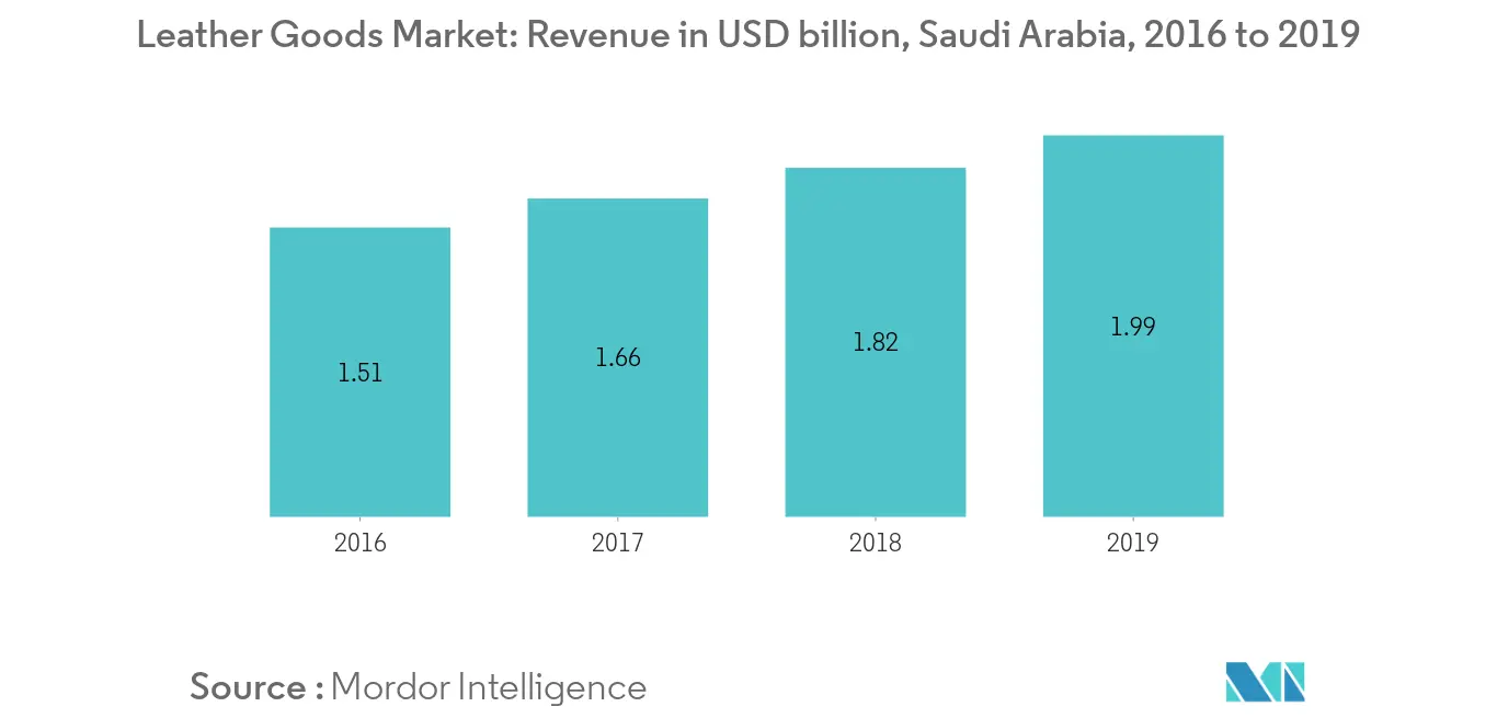 Middle East and Africa Luxury Goods Market1
