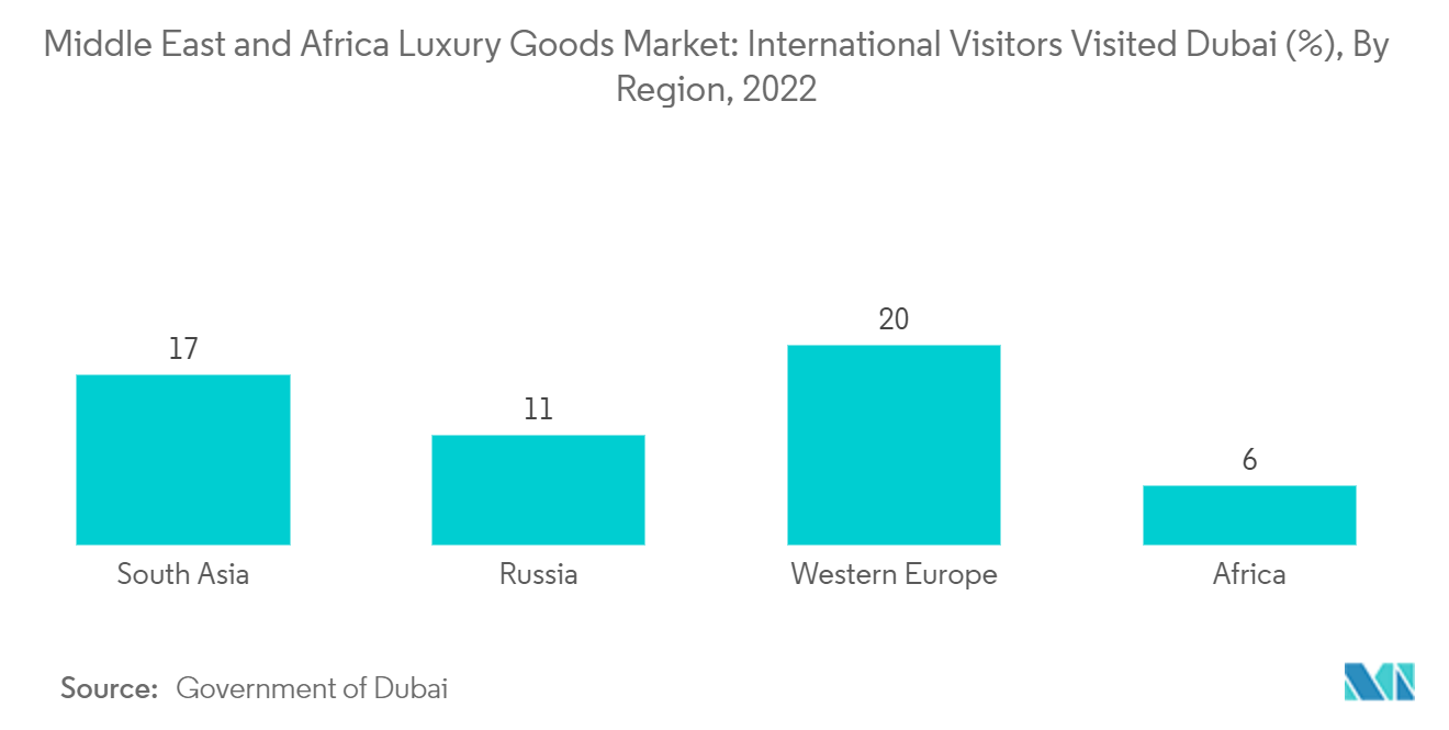 Middle East and Africa Luxury Goods Market: International Visitors Visited Dubai (%), By Region, 2022