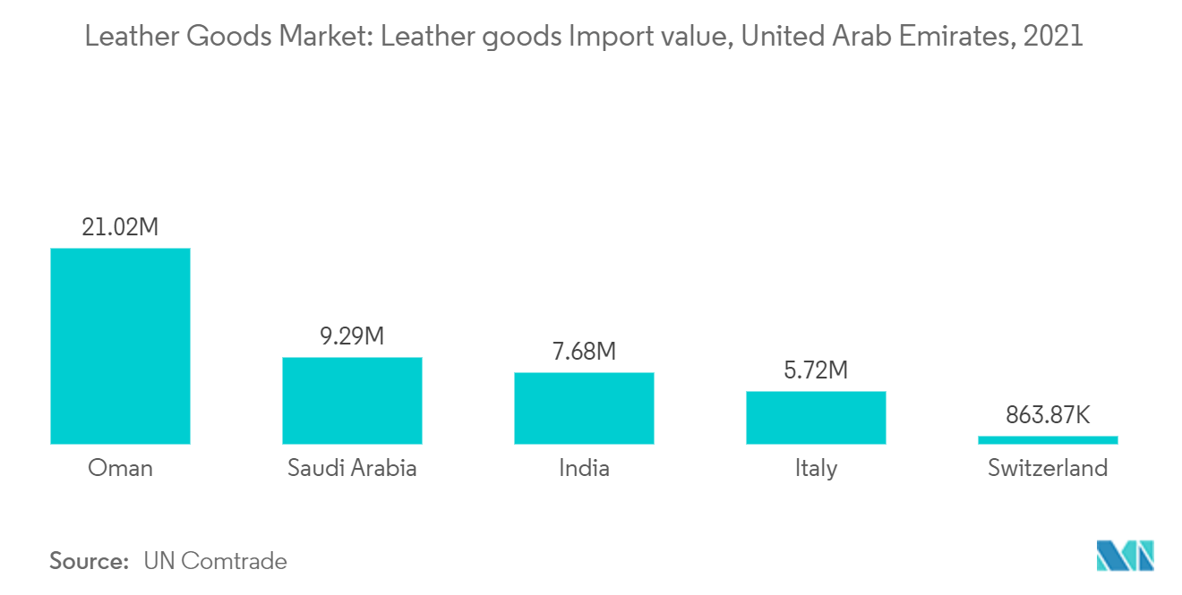 Leather Goods Market: Leather goods Import value, United Arab Emirates, 2021
