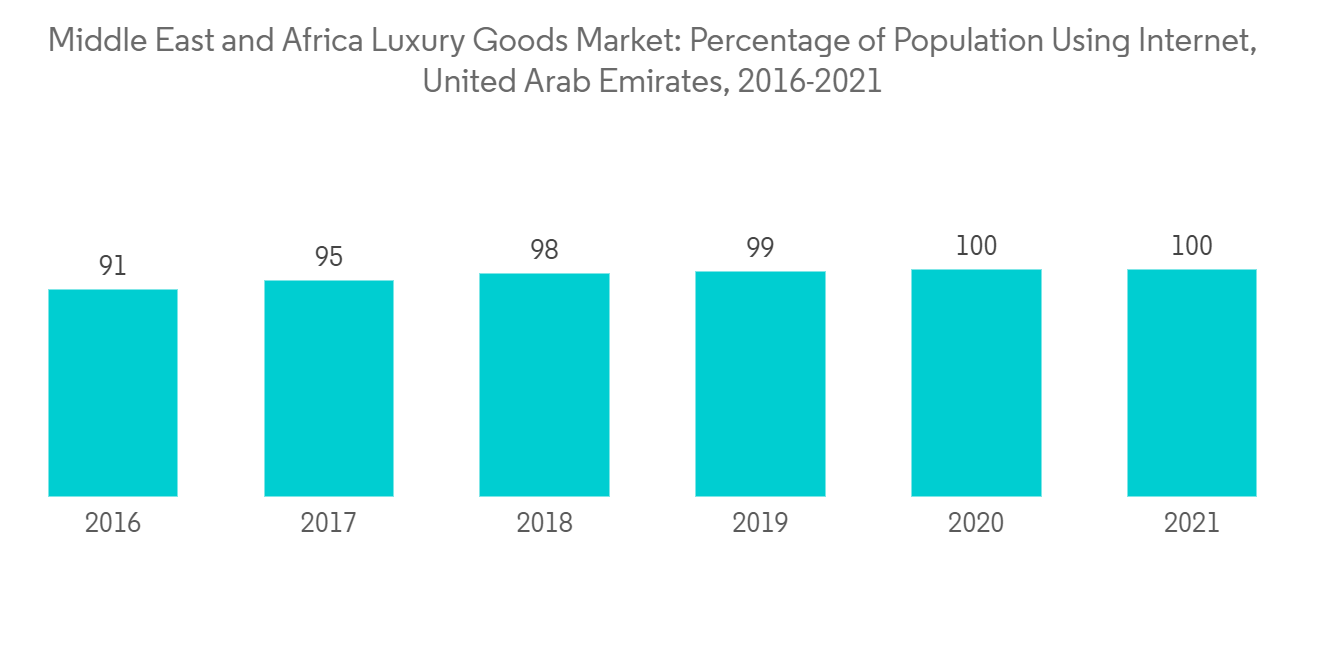 Middle East & Africa Luxury Goods Industry Analysis - Market Trends