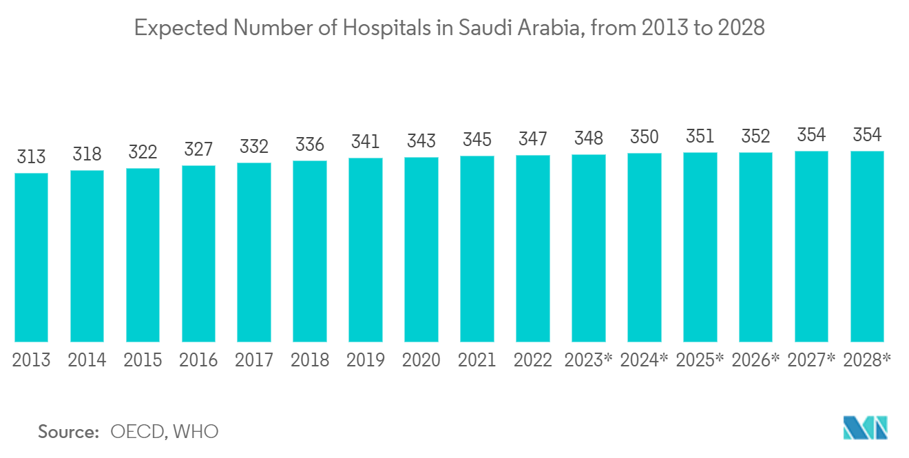 MEAの経営コンサルティングサービス市場サウジアラビアの病院数（2013年～2028年