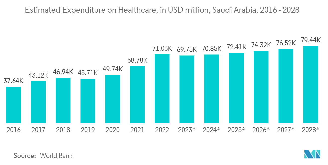 MEAの経営コンサルティングサービス市場医療への推定支出額（百万米ドル）（サウジアラビア、2016年～2028年