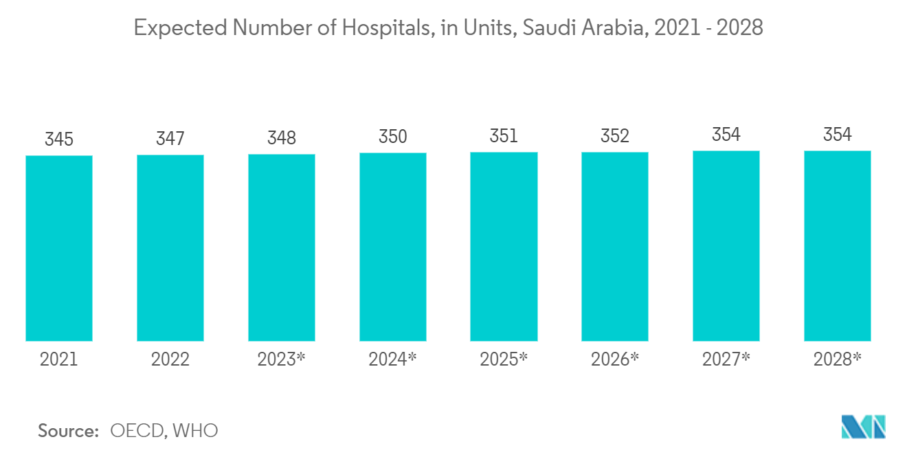 Middle East & Africa Management Consulting Services Market: Expected Number of Hospitals, in Units, Saudi Arabia, 2021 - 2028