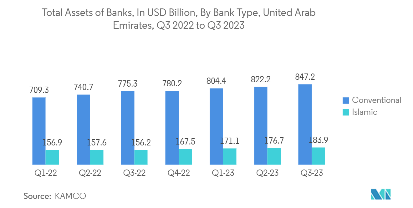 MEA Management Consulting Services Market: Total Assets of Banks, In USD Billion, By Bank Type, United Arab Emirates, Q3 2022 to Q3 2023