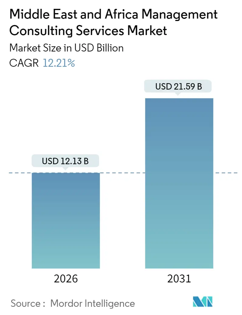 Riepilogo del mercato dei servizi di consulenza gestionale in Medio Oriente e Africa