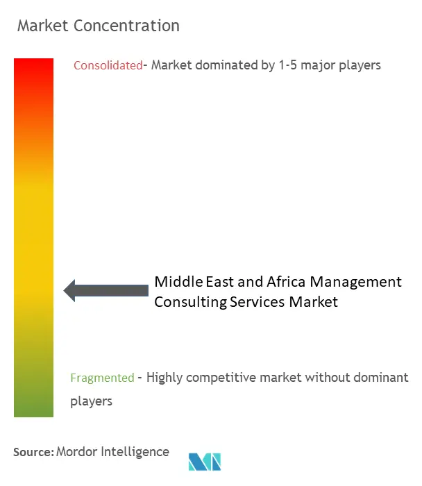 MEA Management Consulting Services Market Concentration
