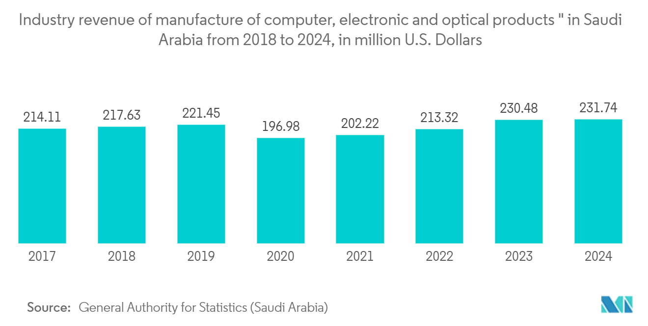 中東・アフリカのAI、サイバーセキュリティ、ビッグデータ分析市場 - 2018年から2024年までのサウジアラビアにおけるコンピューター、電子機器、光学機器製造の産業収益（単位：百万米ドル