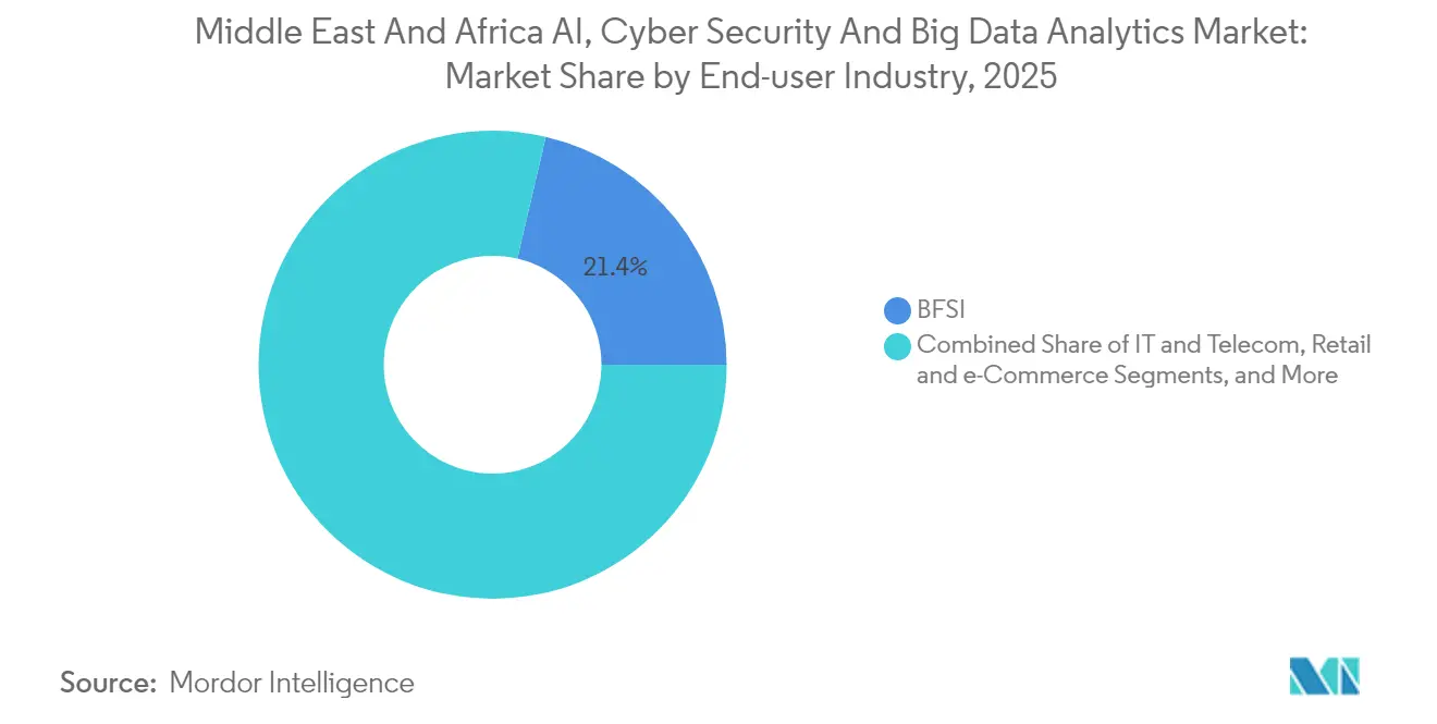 Middle East And Africa AI, Cyber Security And Big Data Analytics Market: Market Share by End-user Industry, 2025