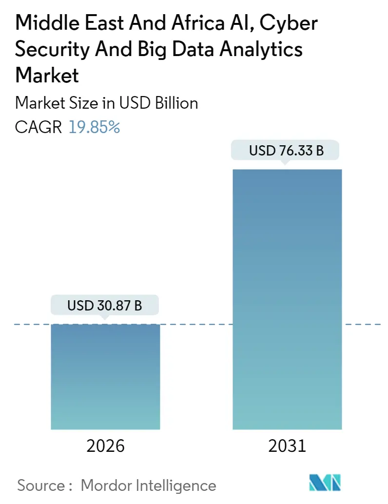 Middle East And Africa AI, Cyber Security And Big Data Analytics Market (2025 - 2030)