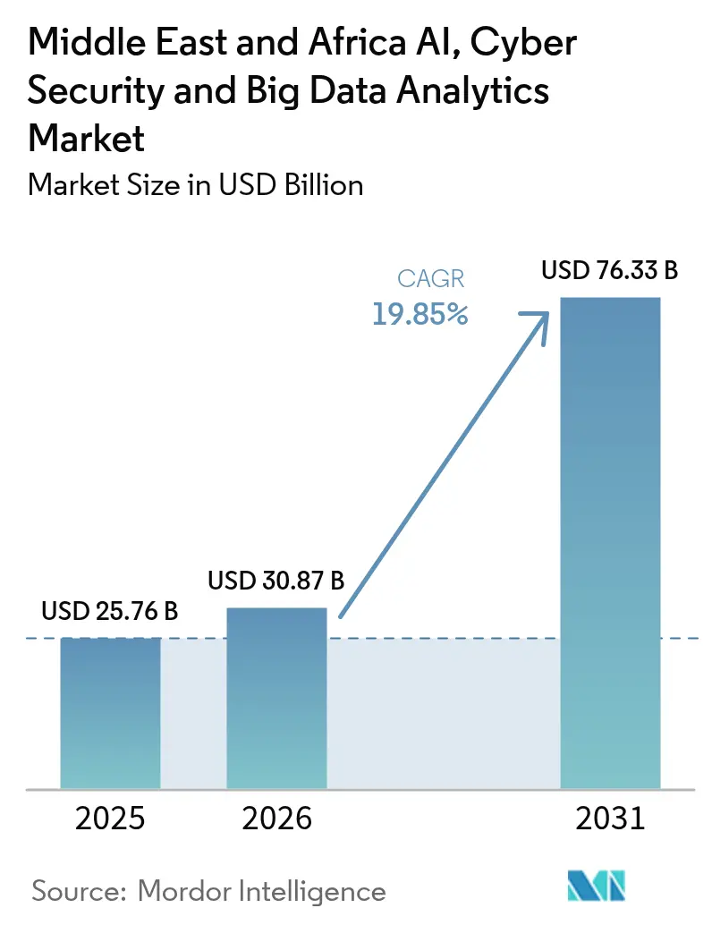 Middle East And Africa AI, Cyber Security And Big Data Analytics Market (2025 - 2030)