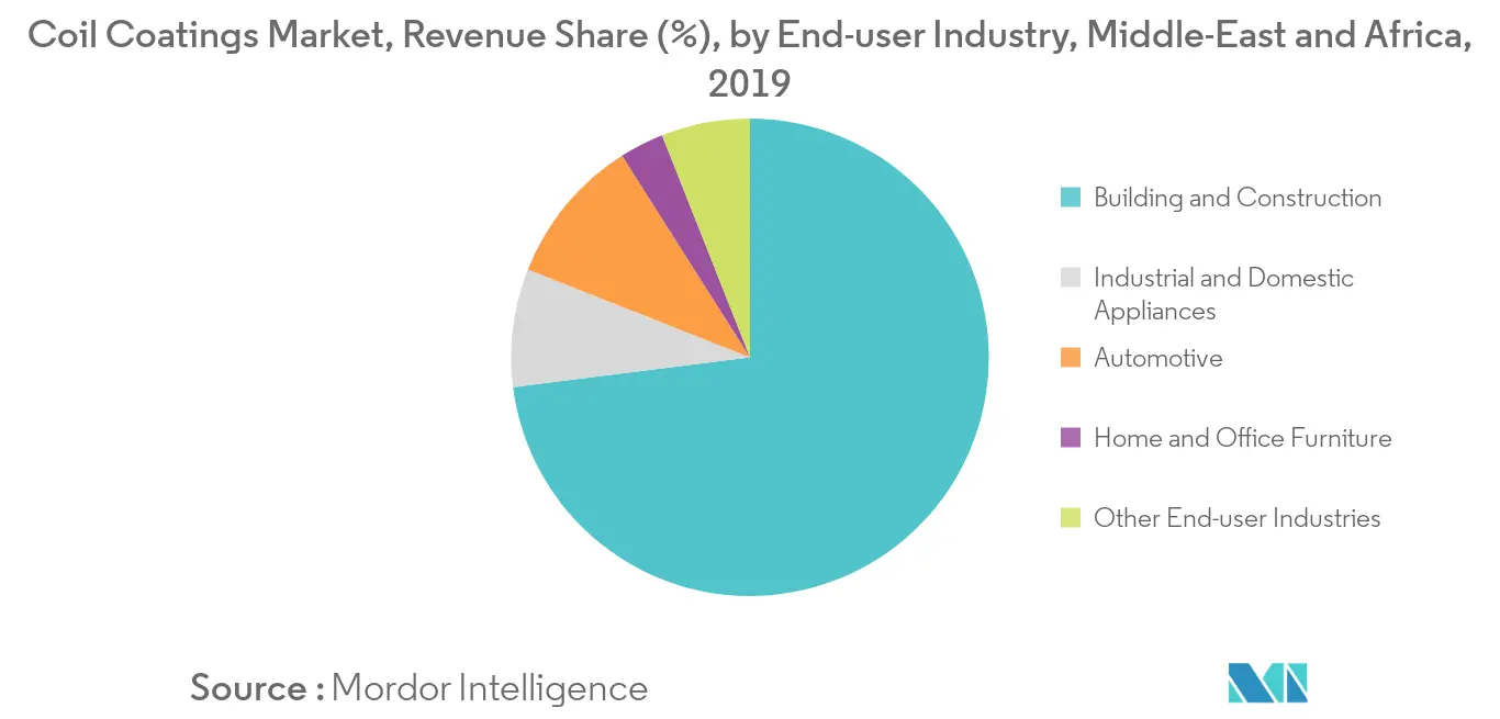 Middle-East and Africa Coil Coatings Market Trends