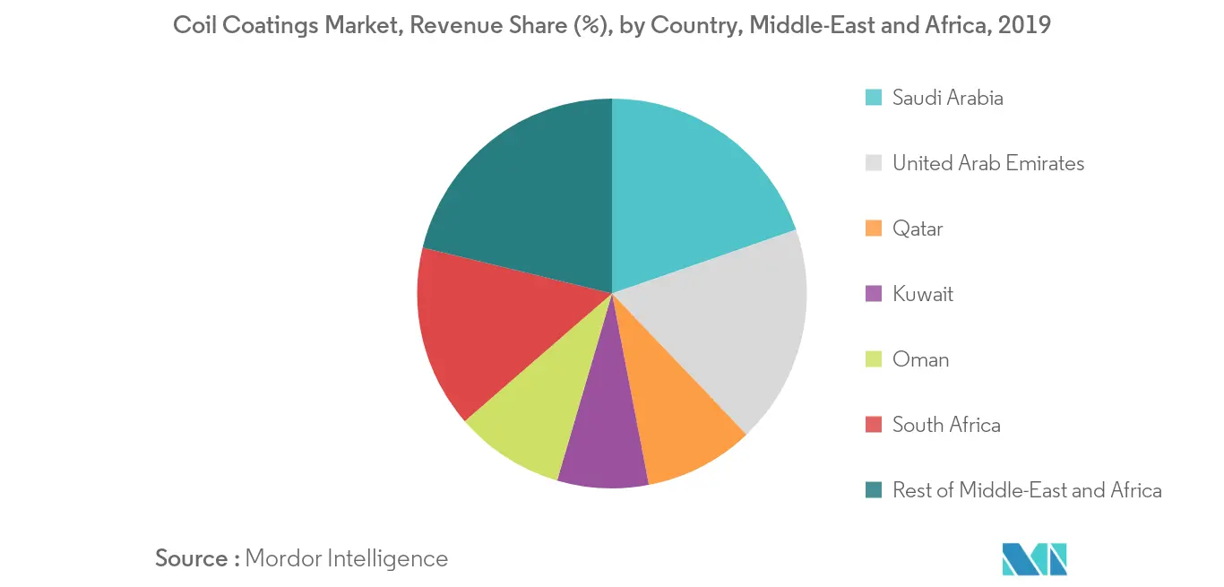 Participação de mercado de revestimentos de bobina do Oriente Médio e África