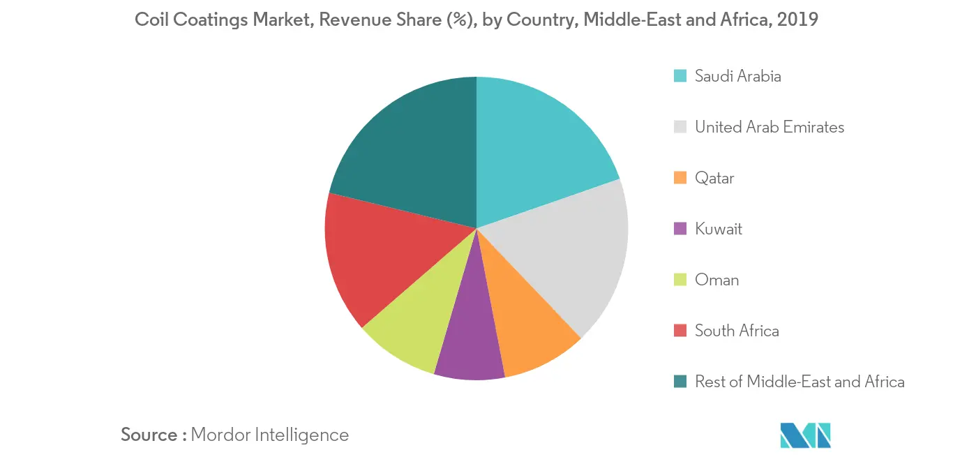 Marktanteil von Spulenbeschichtungen im Nahen Osten und in Afrika