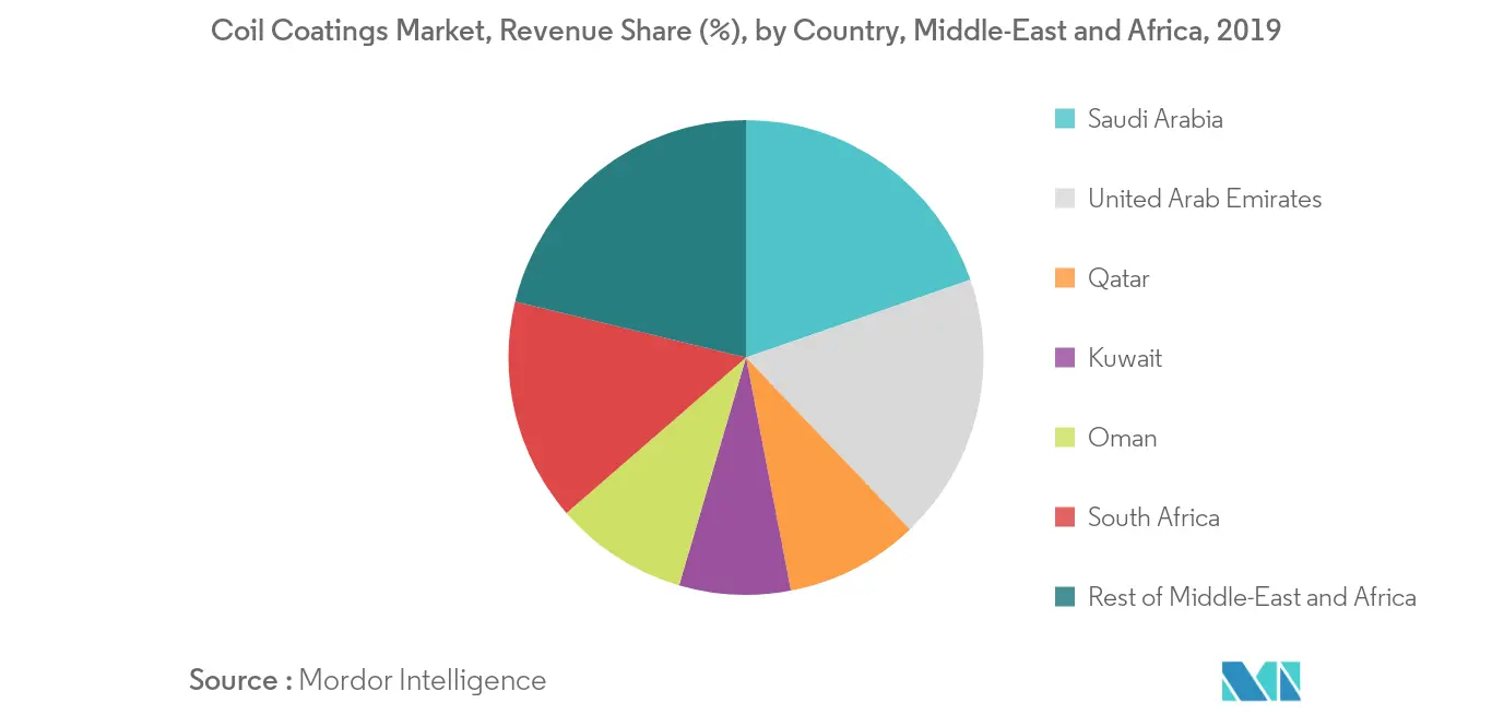 Middle-East and Africa Coil Coatings Market - Size, Share & Industry ...