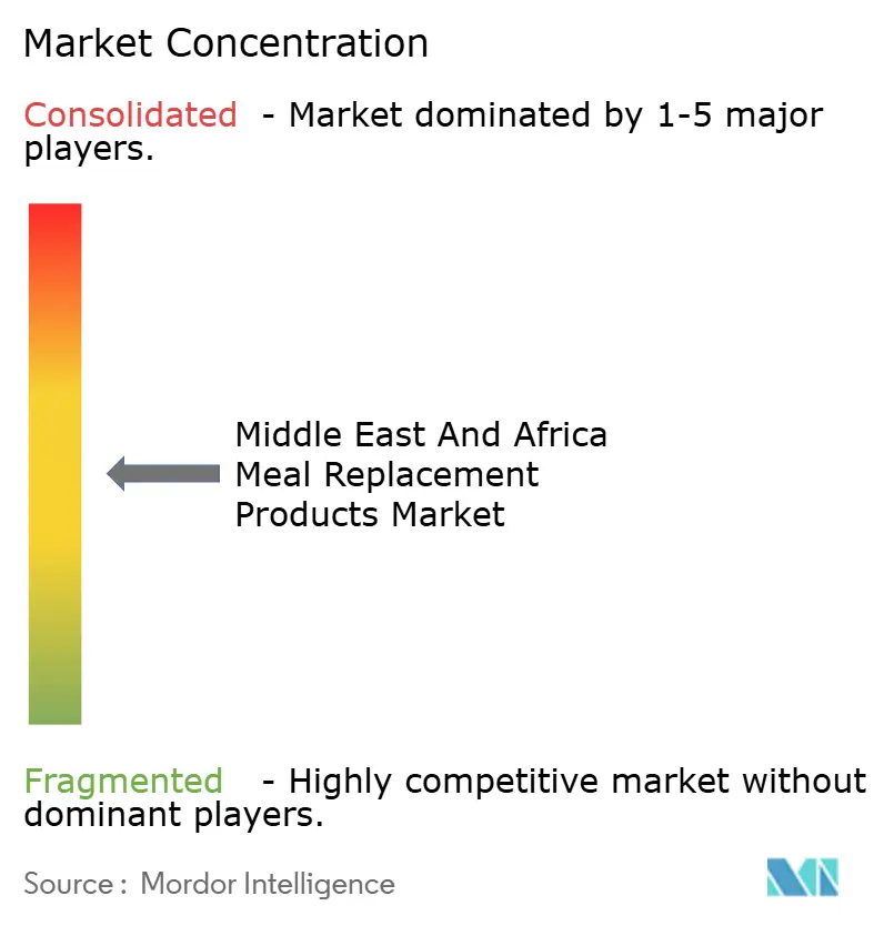 March�� des Produits de Remplacement de Repas au Moyen-Orient et en Afrique Concentration
