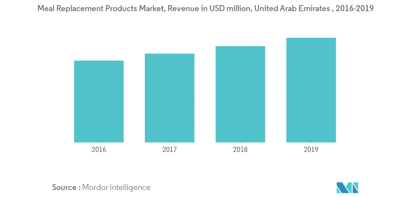 Crecimiento del mercado de productos sustitutivos de comidas MEA