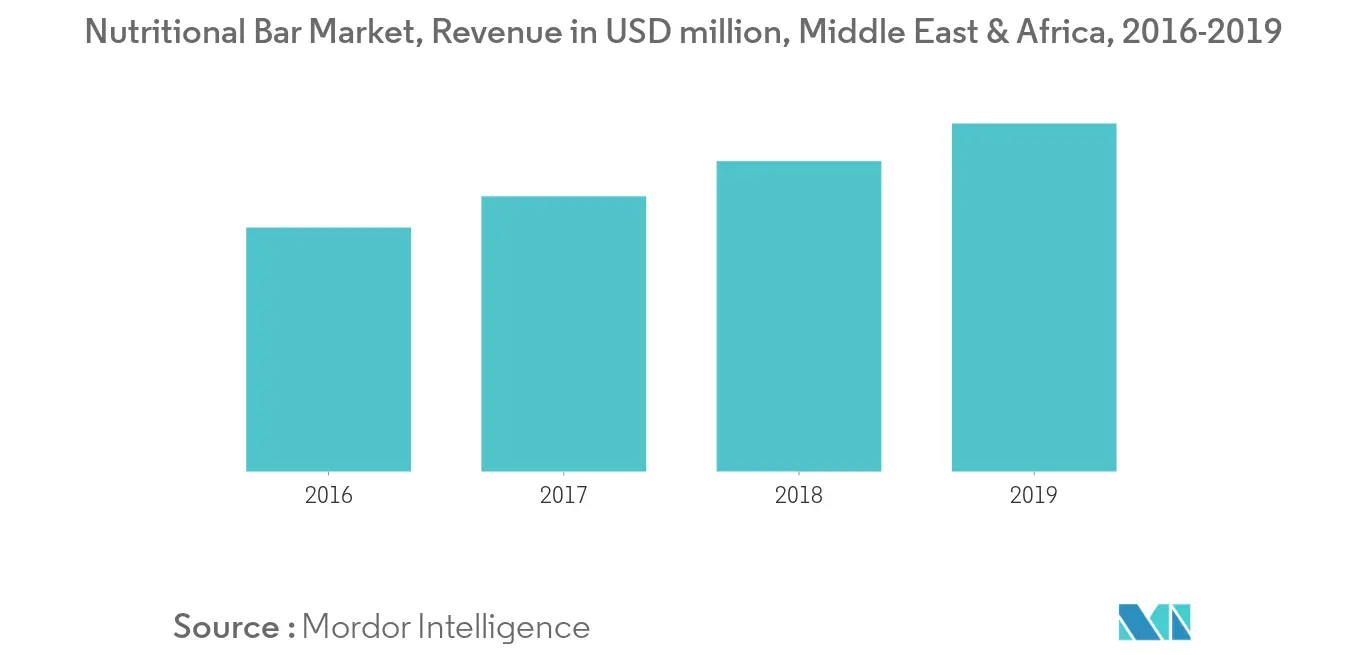 MEA Meal Replacement Products Market Share