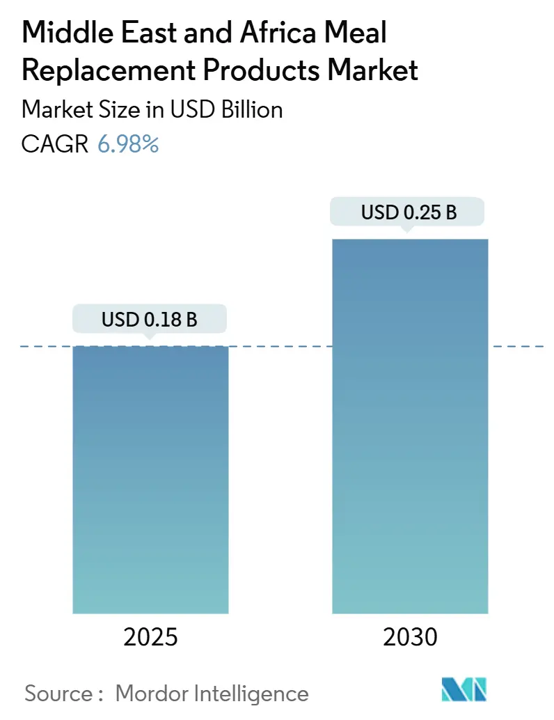Middle East And Africa Meal Replacement Products Market Summary