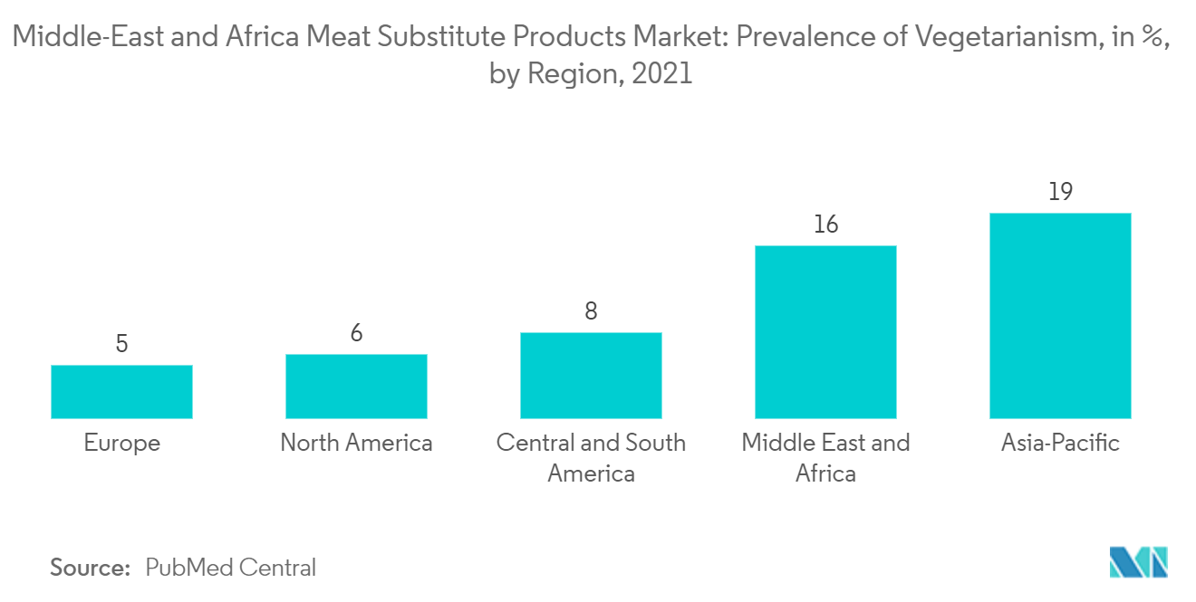 Thị trường sản phẩm thay thế thịt Trung Đông và Châu Phi - Tỷ lệ ăn chay, tính theo khu vực, 2021