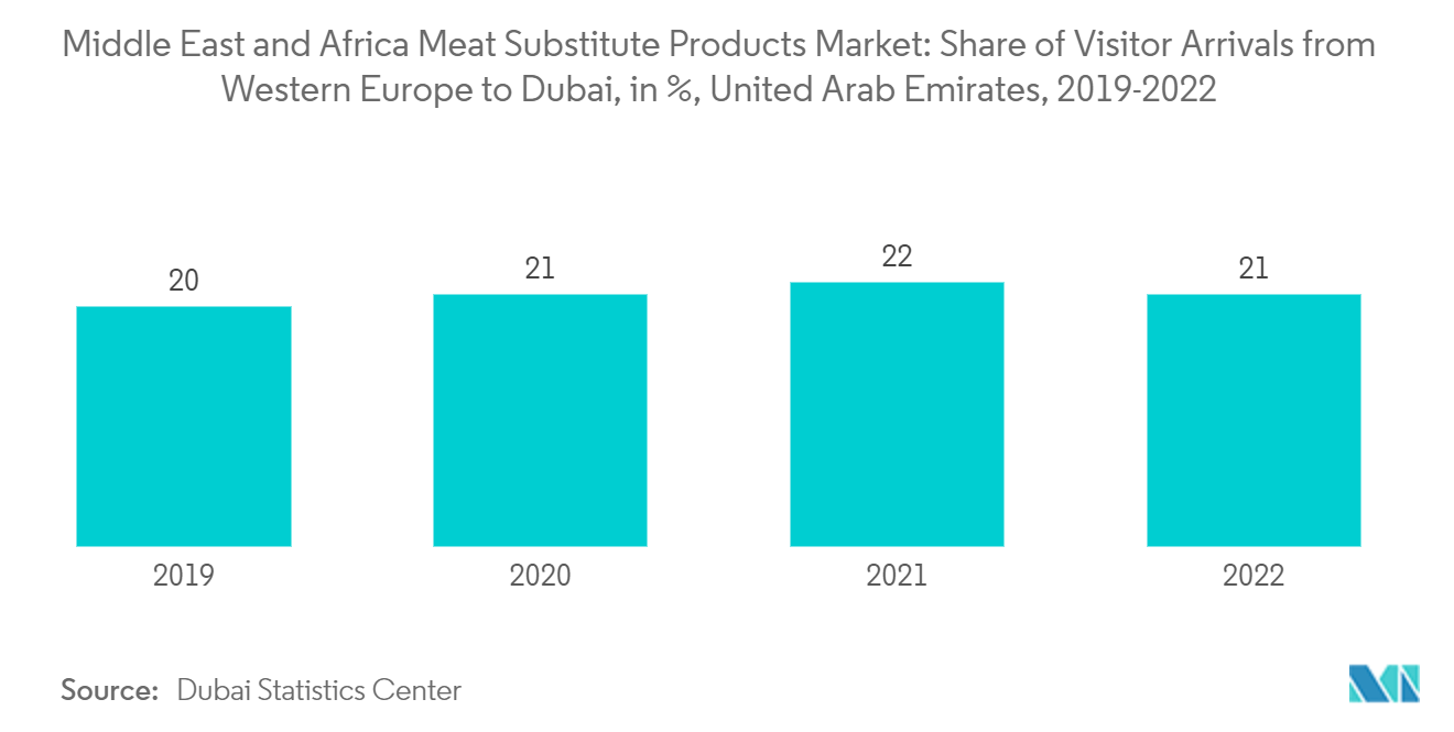 Middle East and Africa Meat Substitute Products Market - Share of Visitor Arrivals from Western Europe to Dubai, in %, United Arab Emirates, 2019-2022