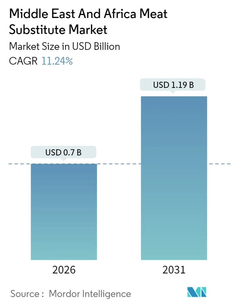 Middle East And Africa Meat Substitute Market (2025 - 2030)