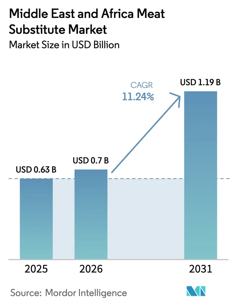 Middle East And Africa Meat Substitute Market (2025 - 2030)
