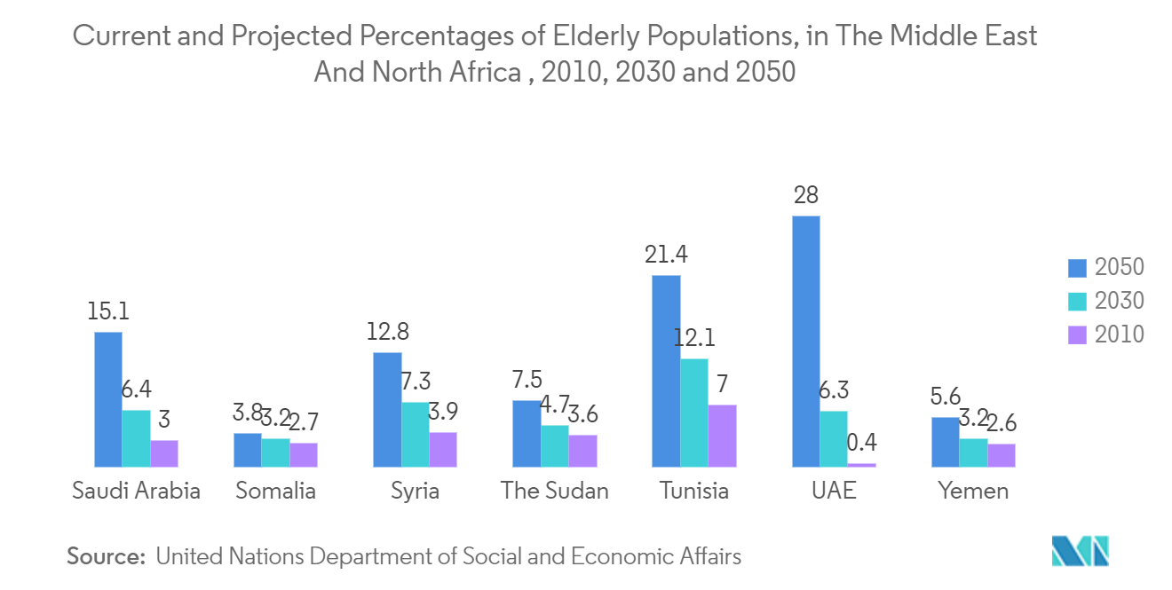 MEA Medical Devices Packaging Market: Current and Projected Percentages of Elderly Populations, in The Middle East And North Africa , 2010, 2030 and 2050