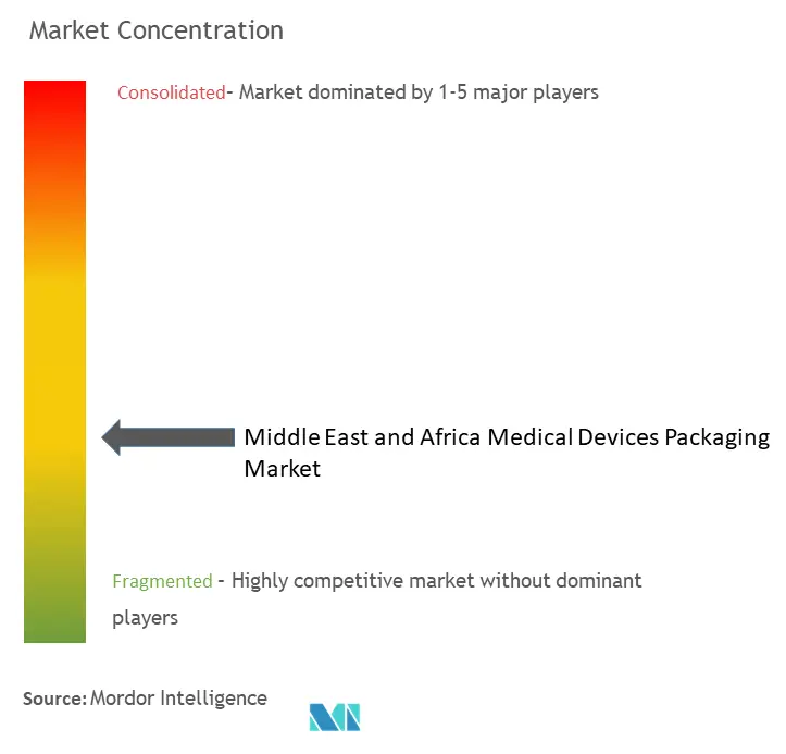 MEA Medical Devices Packaging Market Concentration