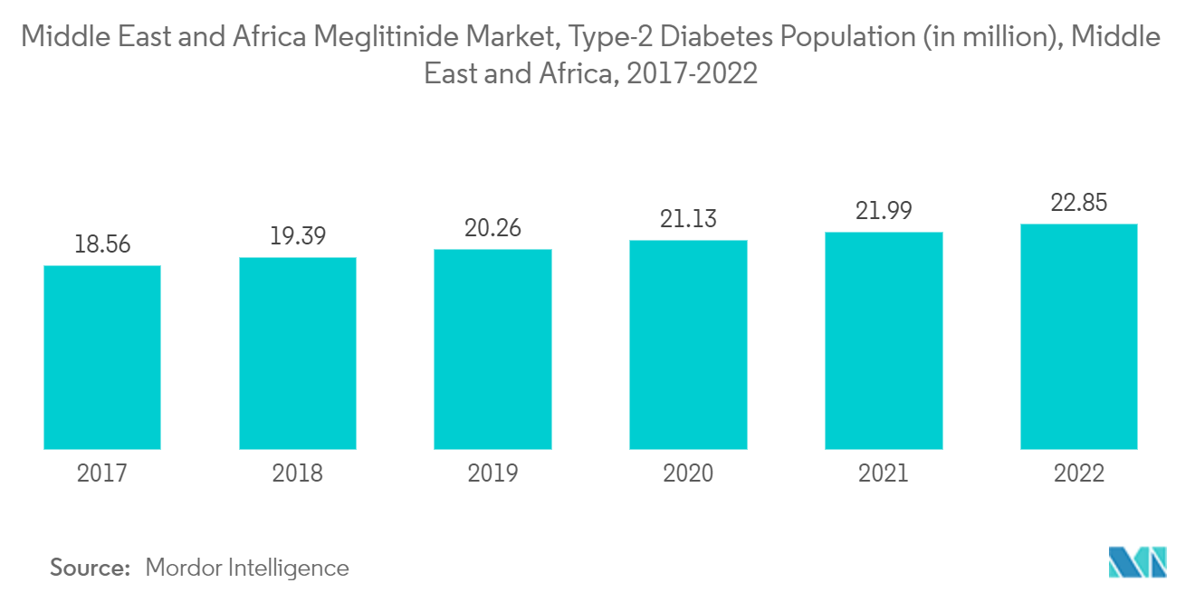 中東およびアフリカのメグリチニド市場、2型糖尿病人口（単位：百万人）、中東およびアフリカ、2017-2022年