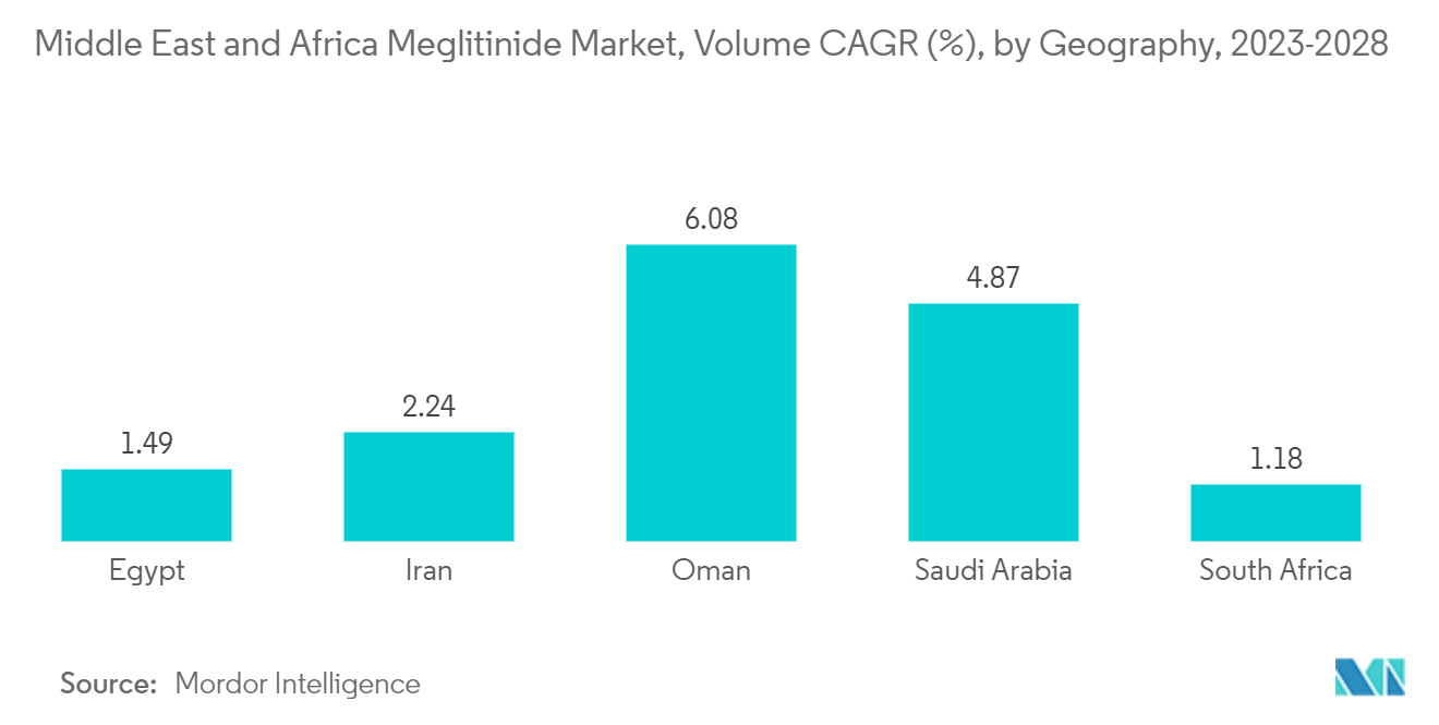 Middle East and Africa Meglitinide Market, Volume CAGR (%), by Geography, 2023-2028