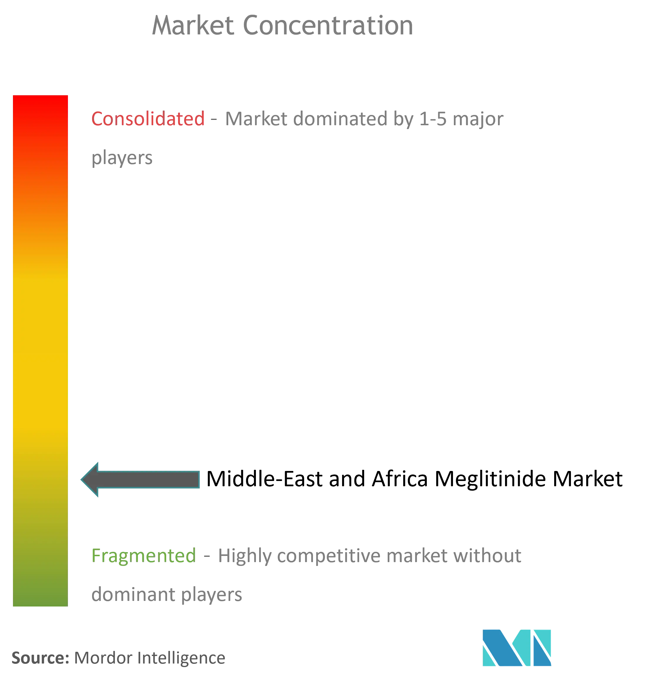 Middle-East and Africa Meglitinide Market Concentration