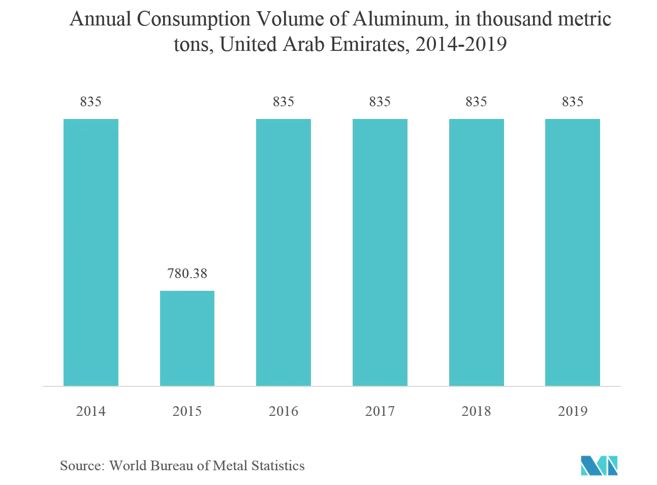 Middle East And Africa Metal Cans Market Growth Rate