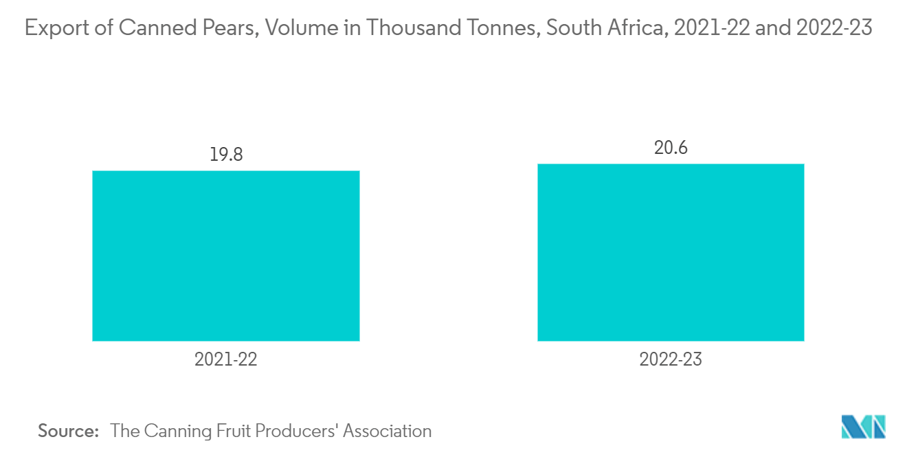 Middle East And Africa Metal Packaging Market: Export of Canned Pears, Volume in Thousand Tonnes, South Africa, 2021-22 and 2022-23