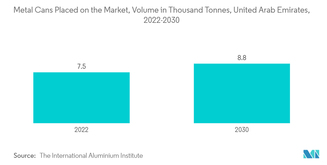 Middle East And Africa Metal Packaging Market: Metal Cans Placed on the Market, Volume in Thousand Tonnes, United Arab Emirates, 2022-2030