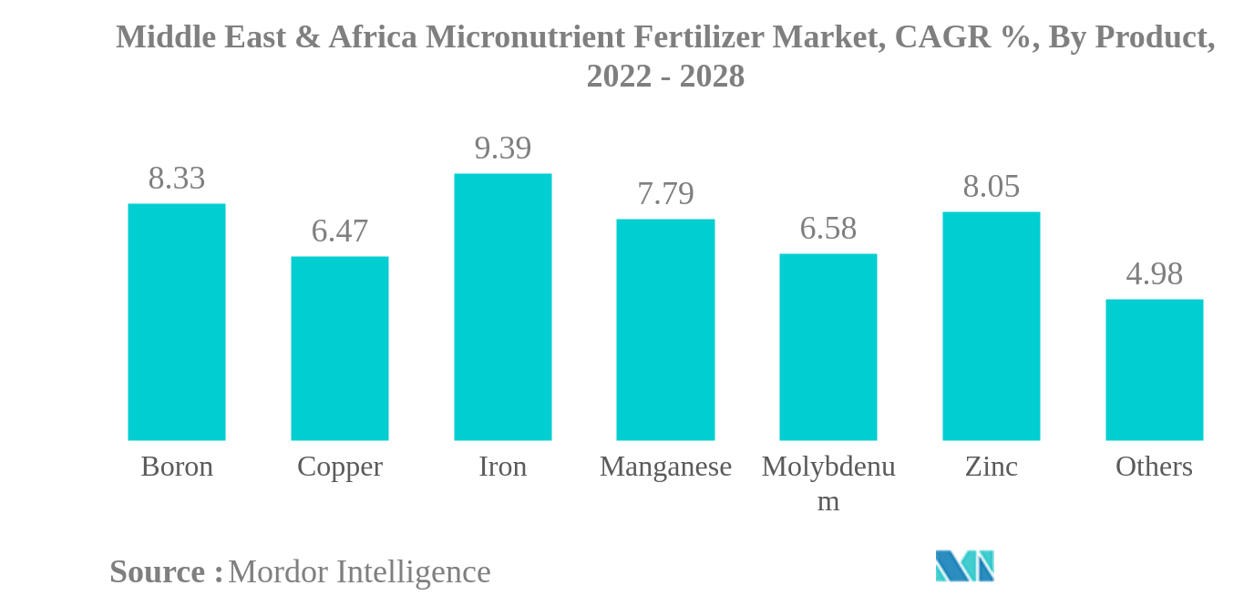 中東・アフリカ微量栄養素肥料の市場