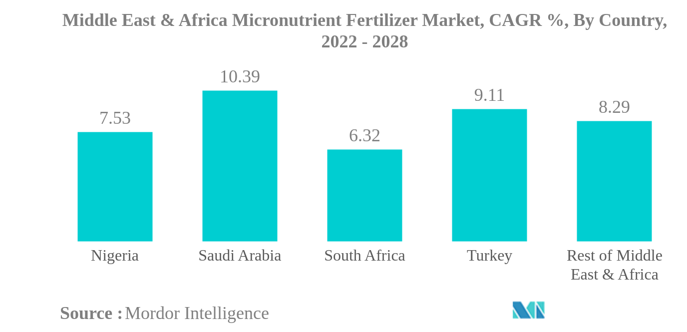 Middle East & Africa Micronutrient Fertilizer Market