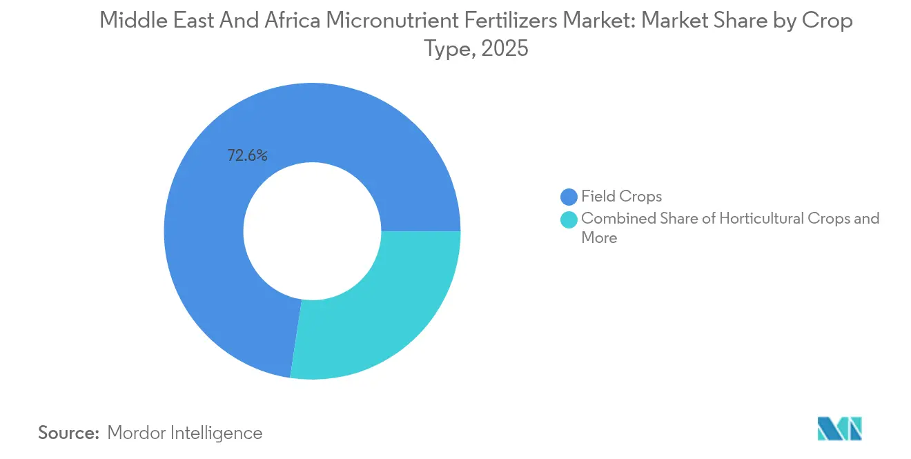 Middle East And Africa Micronutrient Fertilizers Market: Market Share by Crop Type, 2025
