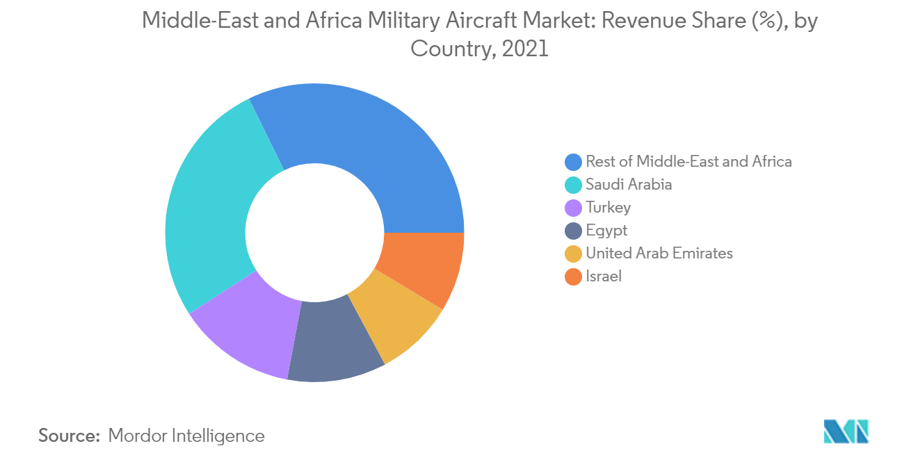Middle-East and Africa Military Aircraft Market Geography